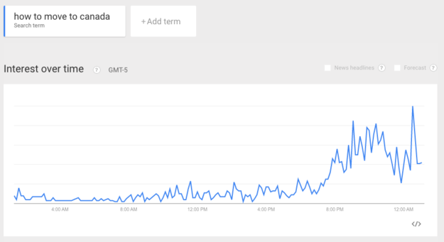 Last night, after Trump won his seventh primary, search results for 'How to move to Canada' spiked.